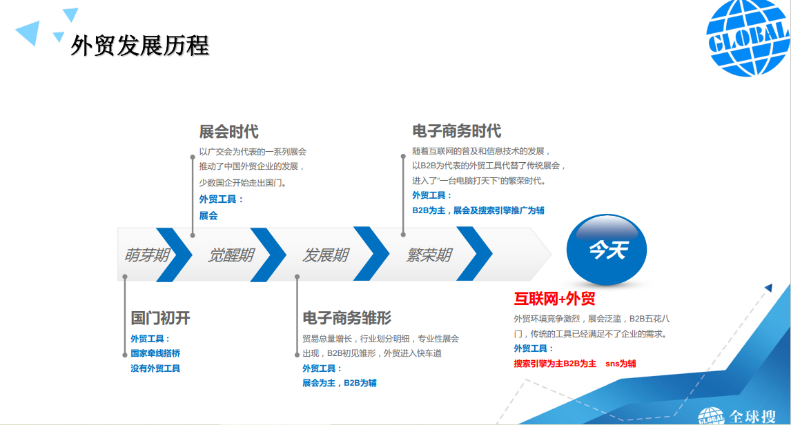 網(wǎng)站推廣對于外貿(mào)企業(yè)來說有多重要？