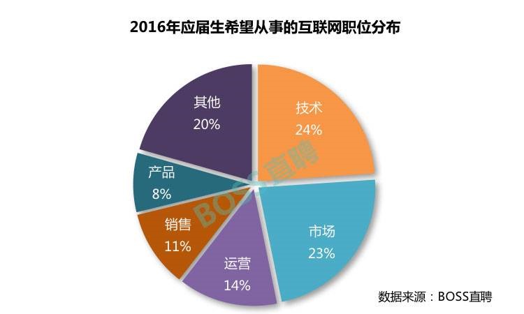 95后喜歡什么樣兒的互聯網公司？